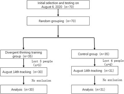 Impact of Divergent Thinking Training on Teenagers’ Emotion and Self-Efficacy During the COVID-19 Pandemic